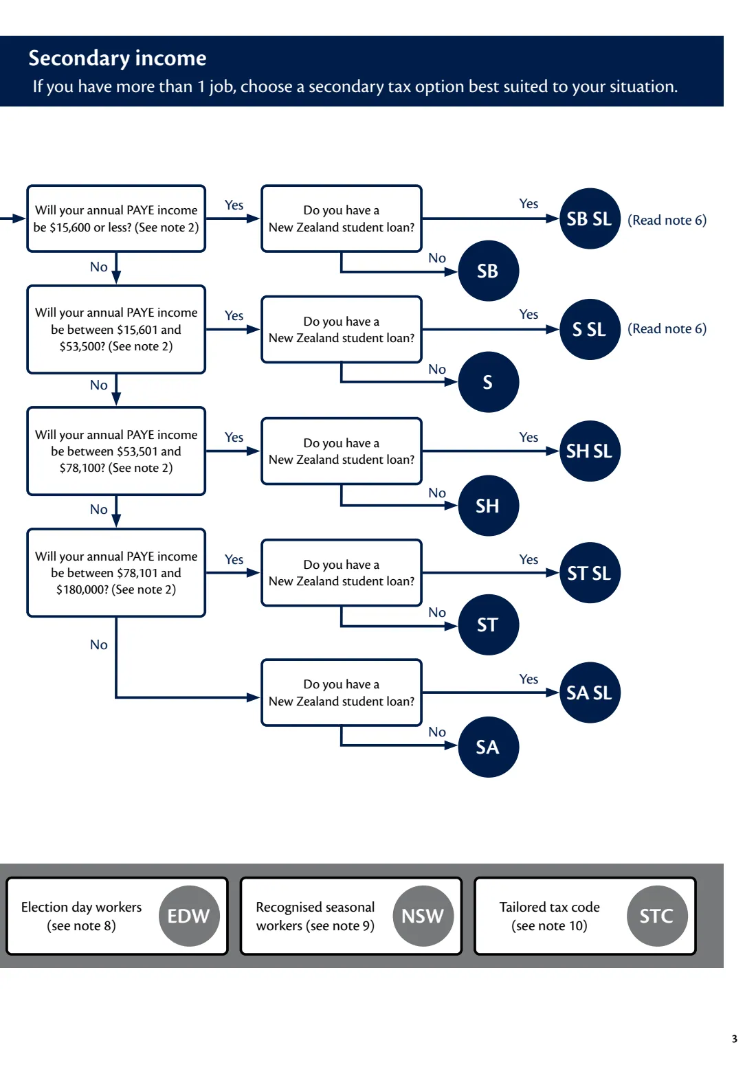 IR330 Tax code declaration (2026) Tax code declaration — page 3 of 4