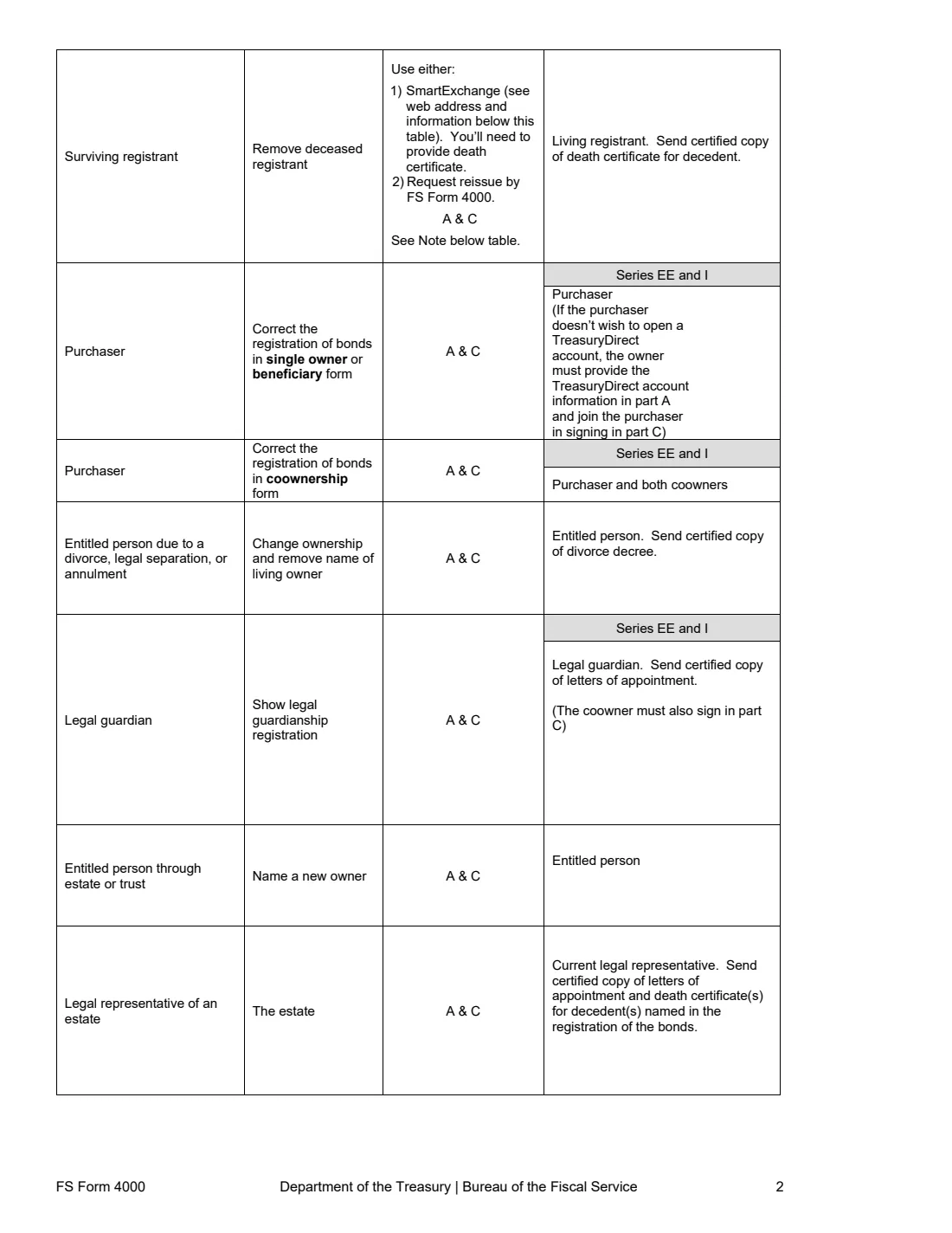 FS Form 4000 (2026) Request to Reissue United States Savings Bonds — page 2 of 9